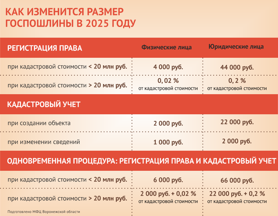 С 2025 года будет увеличен размер госпошлины за регистрацию недвижимости.